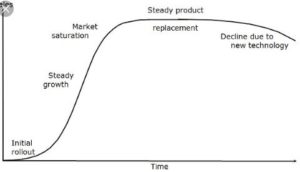 product life cycle